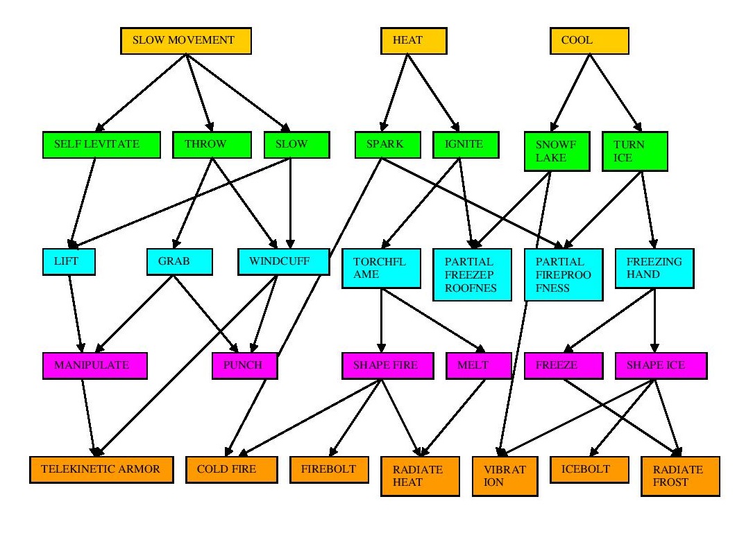 Basic Psychokinesis tree.jpg