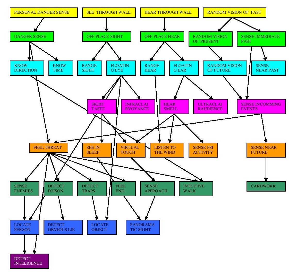 Basic ESP tree.jpg