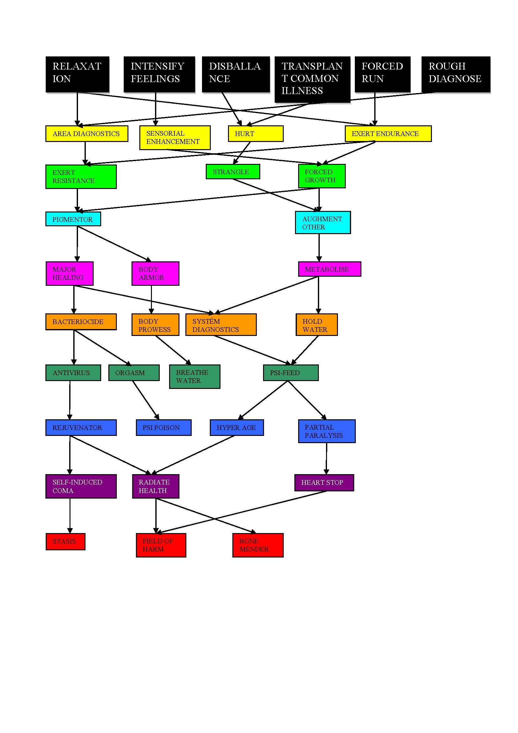 Advanced Psimetabolism tree.jpg