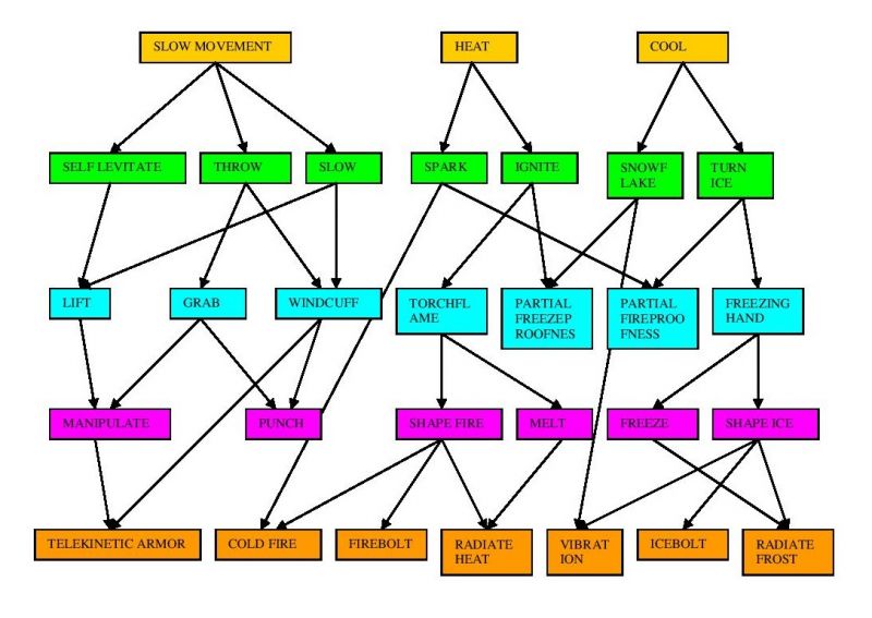 Soubor:Basic Psychokinesis tree.jpg