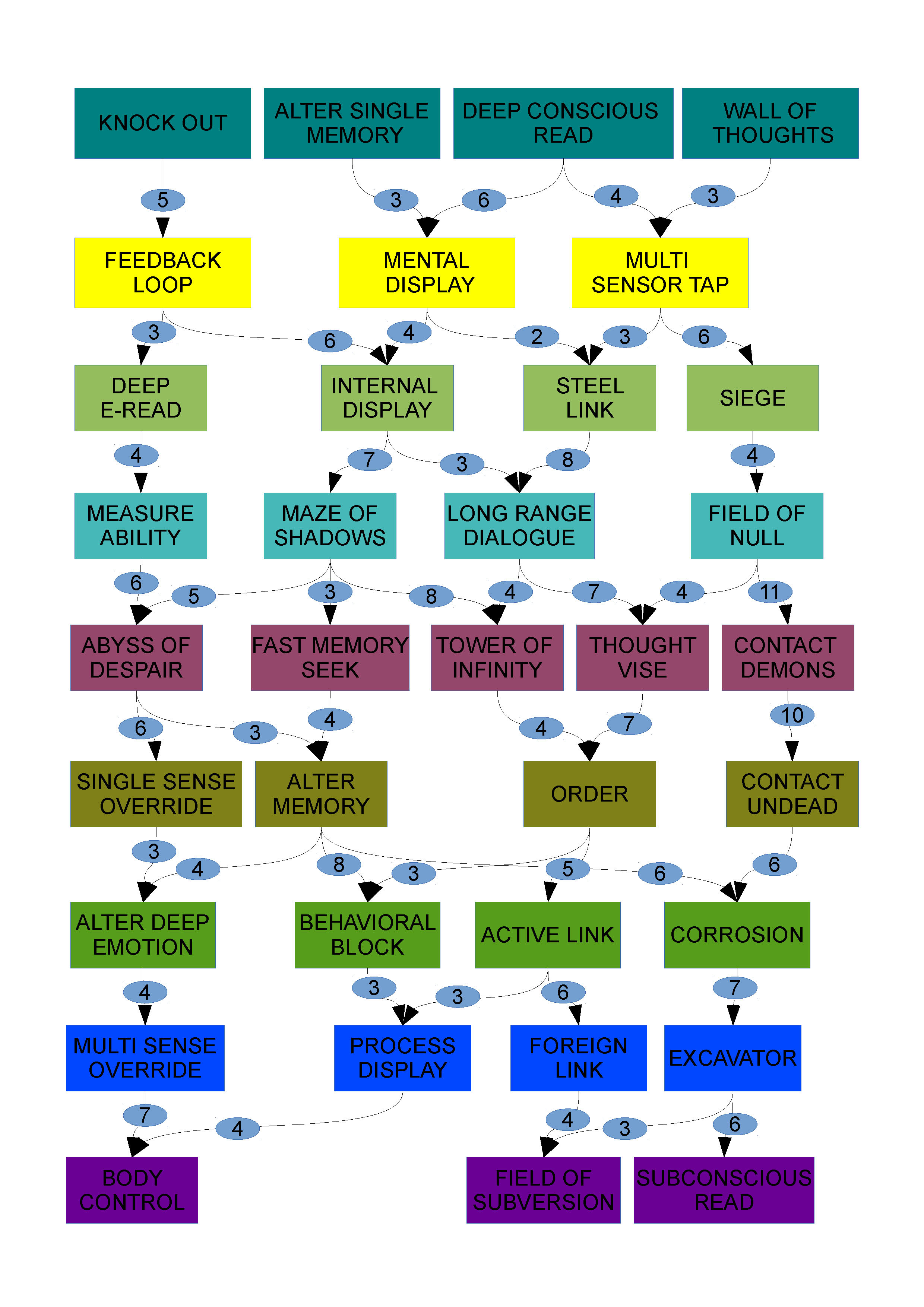 Developed Telepathy tree.jpg