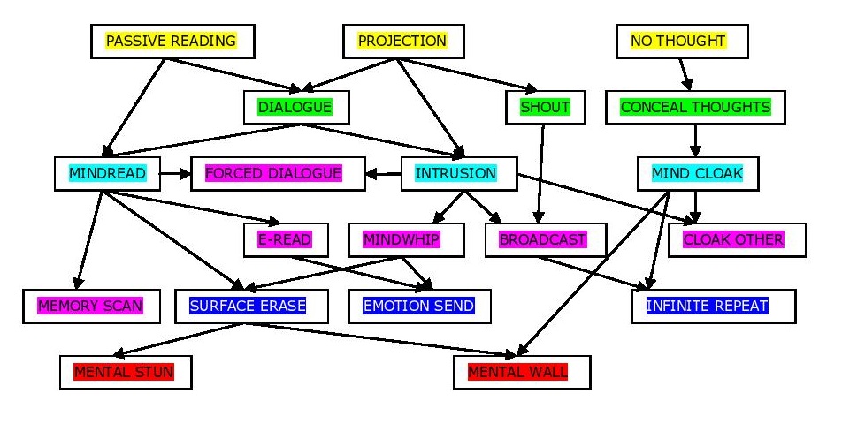 Basic Telepathy tree.jpg