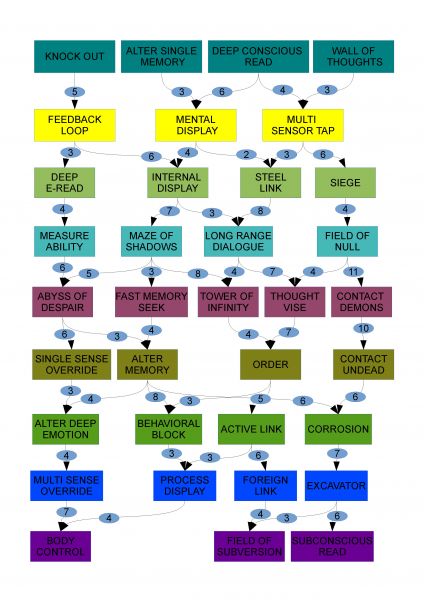 Soubor:Developed Telepathy tree.jpg