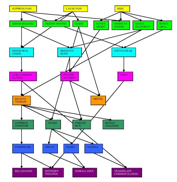 Soubor:Basic Psimetabolism tree.jpg