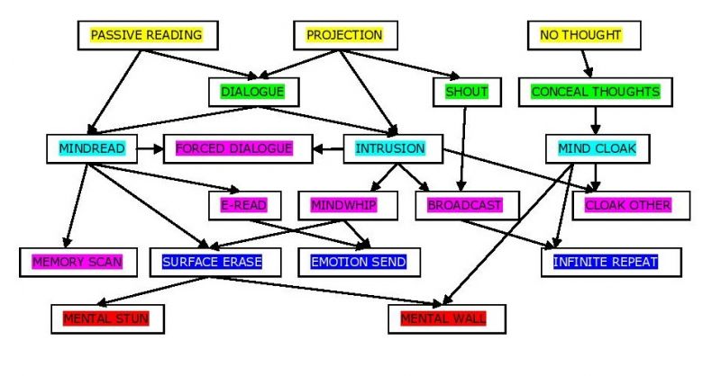 Soubor:Basic Telepathy tree.jpg